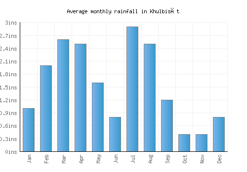 Khulbisāt monthly rainfall chart (inches)