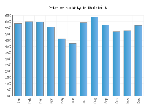 Khulbisāt relative humidity averages