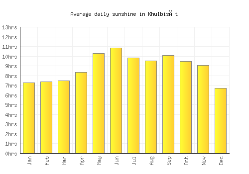 Khulbisāt average daily sunshine chart