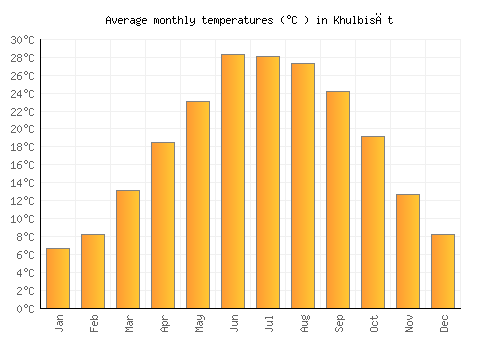 Khulbisāt average temperature chart (Celsius)