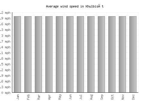 Khulbisāt average winspeed by month (mph)