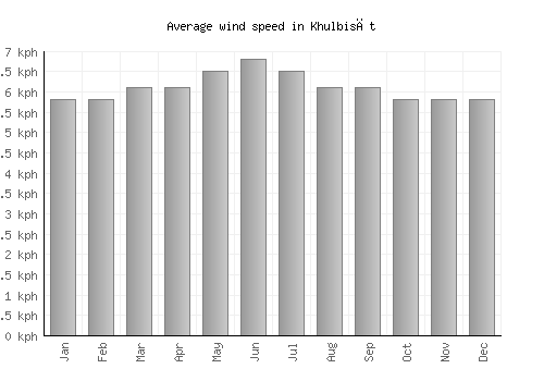 Khulbisāt average winspeed by month (km/h)