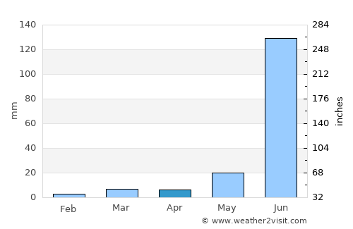Khuldābād average rain in April