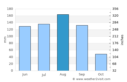 Khuldābād average rain in August