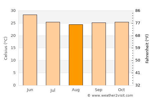 Khuldābād average temperature in August