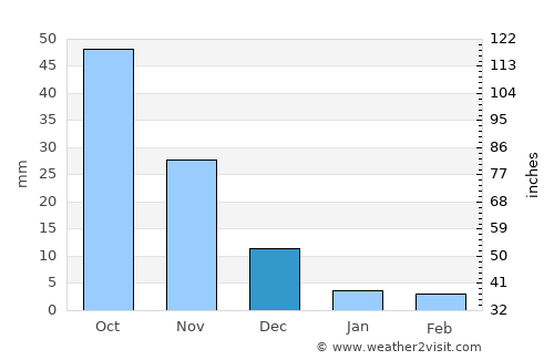 Khuldābād average rain in December