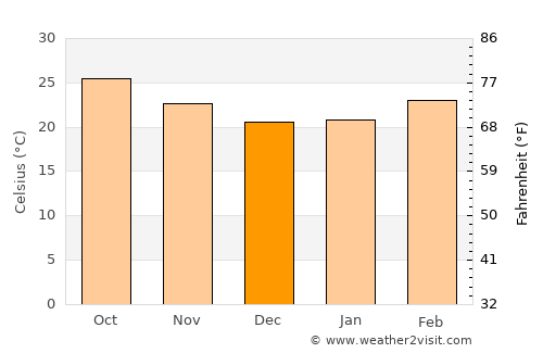 Khuldābād average temperature in December