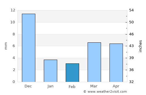 Khuldābād average rain in February