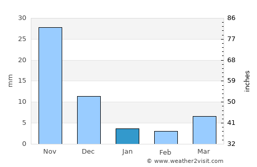 Khuldābād average rain in January
