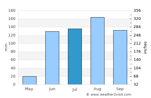 Khuldābād average rain in July