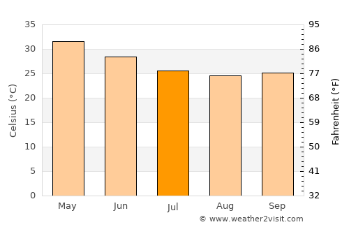 Khuldābād average temperature in July