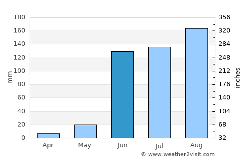 Khuldābād average rain in June