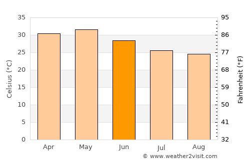 Khuldābād average temperature in June