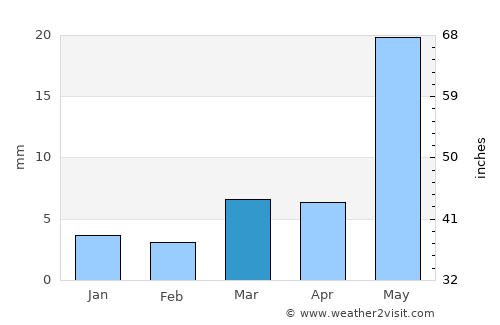 Khuldābād average rain in March