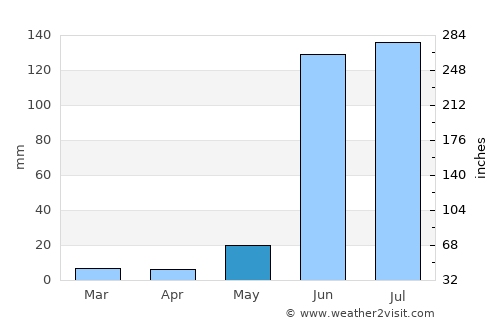Khuldābād average rain in May