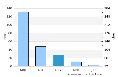 Khuldābād average rain in November