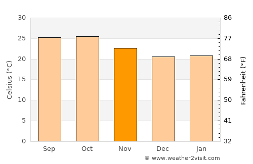 Khuldābād average temperature in November