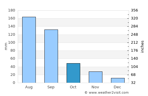 Khuldābād average rain in October