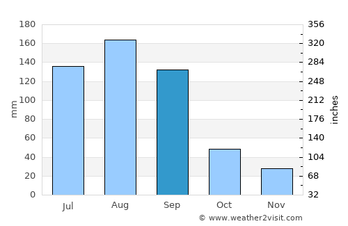 Khuldābād average rain in September