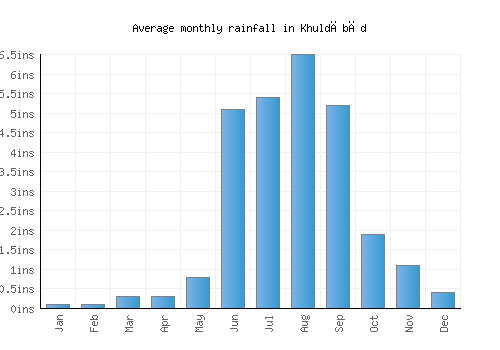 Khuldābād monthly rainfall chart (inches)