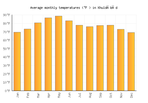 Khuldābād average temperature chart (Fahrenheit)