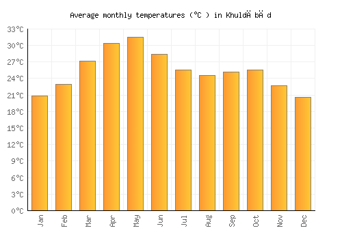 Khuldābād average temperature chart (Celsius)