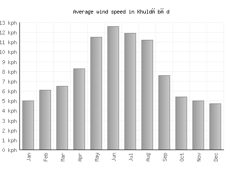 Khuldābād average winspeed by month (km/h)