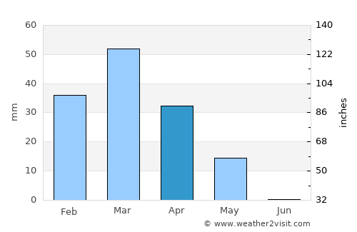 Khulm average rain in April