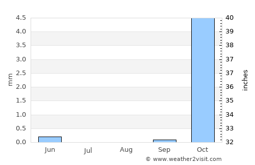 Khulm average rain in August
