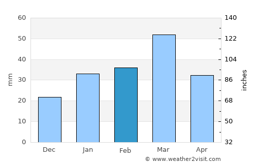 Khulm average rain in February