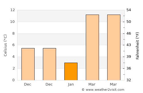 Khulm average temperature in January