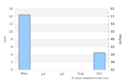 Khulm average rain in July