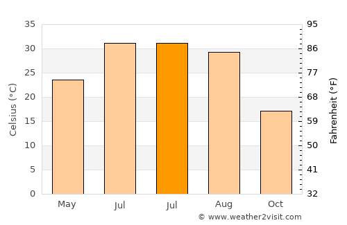 Khulm average temperature in July