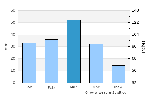 Khulm average rain in March