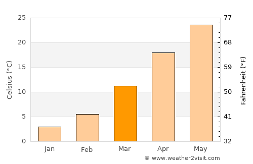 Khulm average temperature in March
