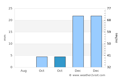 Khulm average rain in October