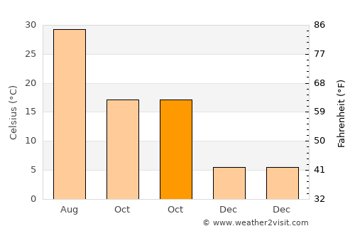 Khulm average temperature in October