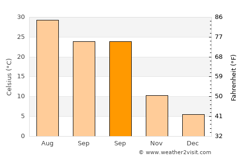 Khulm average temperature in September
