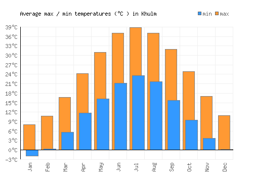 Khulm average minimum / maximum temperatures (Celsius)