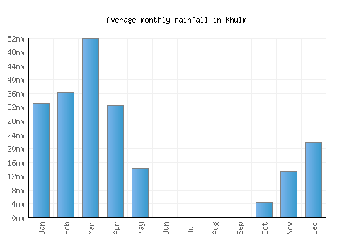 Khulm monthly rainfall chart (mm)