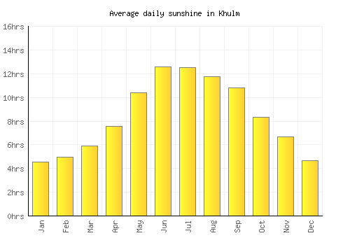 Khulm average daily sunshine chart