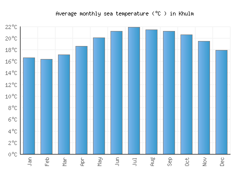 Khulm average sea temperature chart (Celsius)