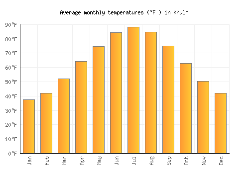 Khulm average temperature chart (Fahrenheit)
