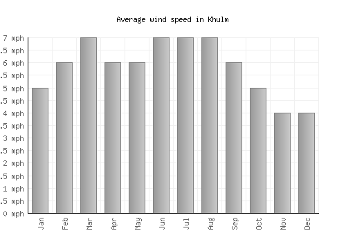 Khulm average winspeed by month (mph)