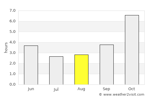 Khulna average rain in August