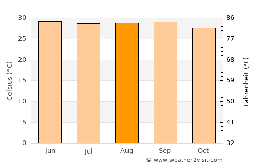 Khulna average temperature in August