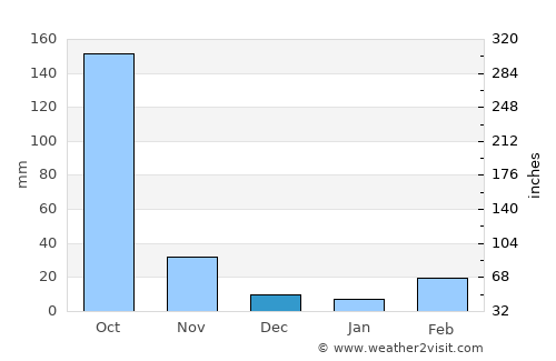 Khulna average rain in December
