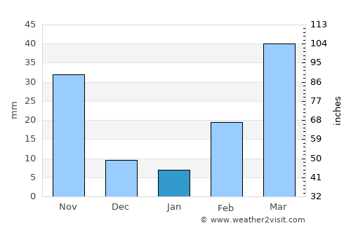 Khulna average rain in January