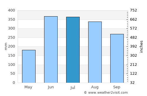 Khulna average rain in July
