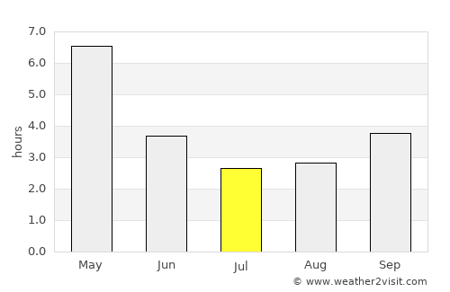 Khulna average rain in July